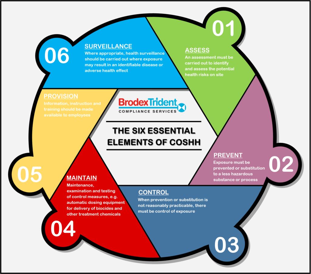 6 essential elements of CoSHH