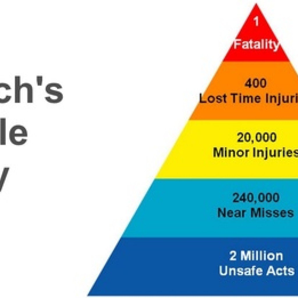 Lose theory. Треугольник Хайнриха. Пирамида происшествий Дюпона. “Треугольника несчастных случаев” Хайнриха. Пирамида по травматизму.