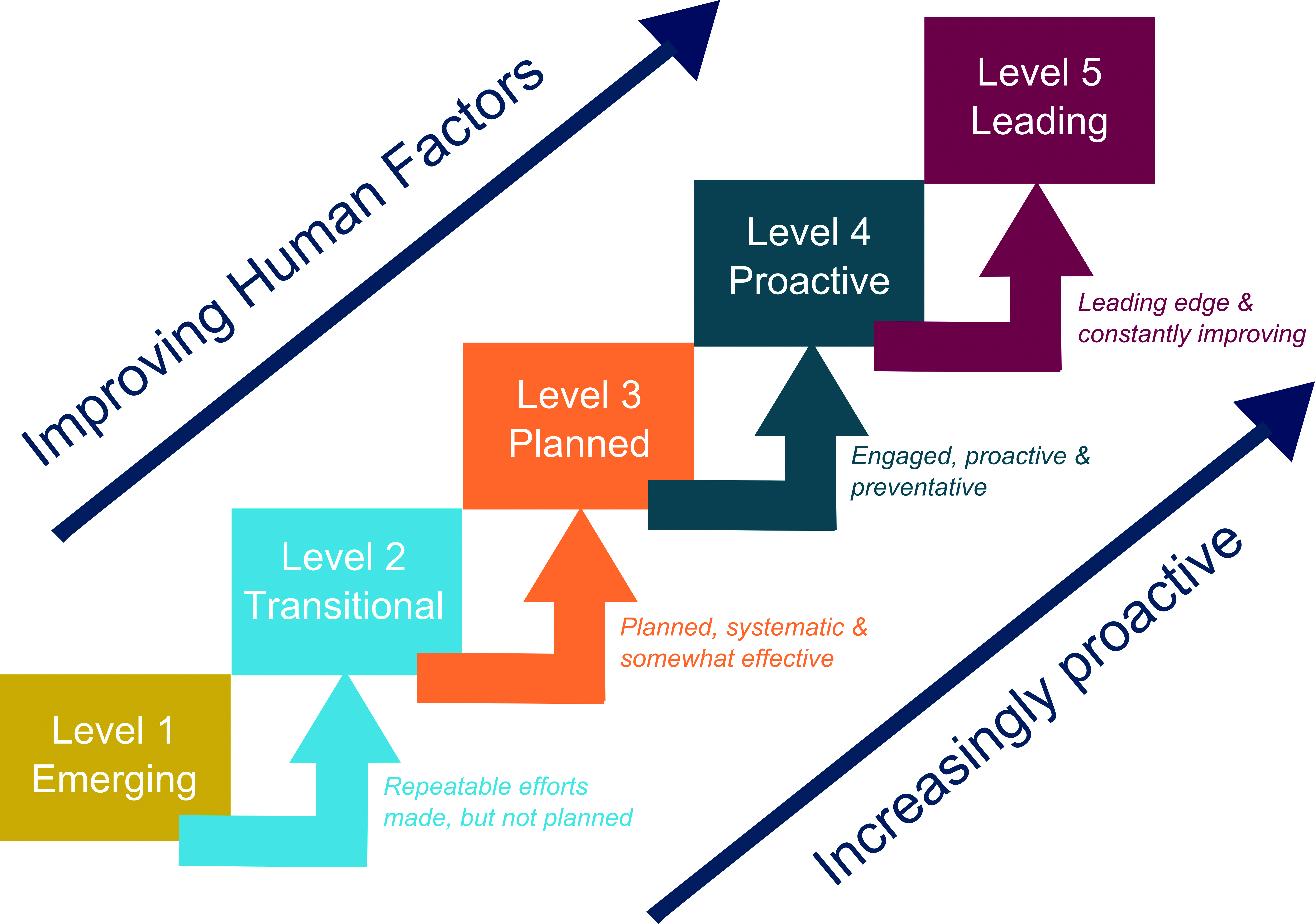 five-steps-to-maturity-measuring-human-factors-shp-health-and