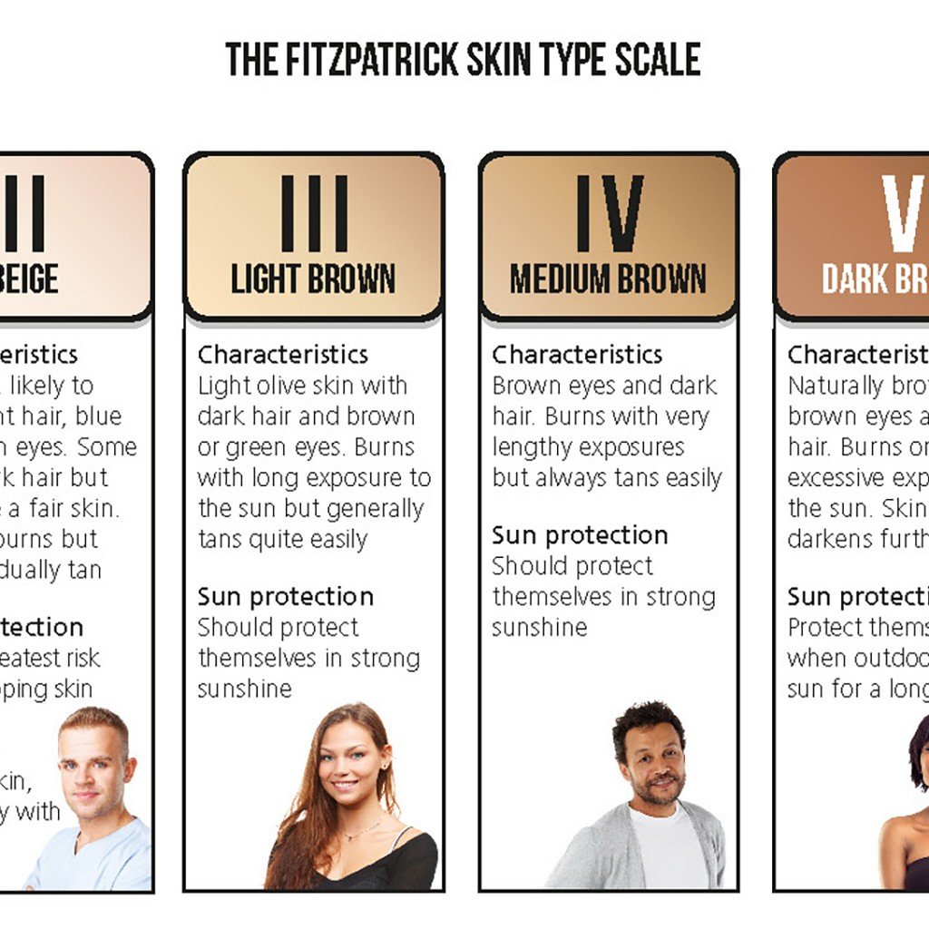 Fitzpatrick Skin Type. Fitzpatrick Skin Type Chart. Фицпатрик круг.