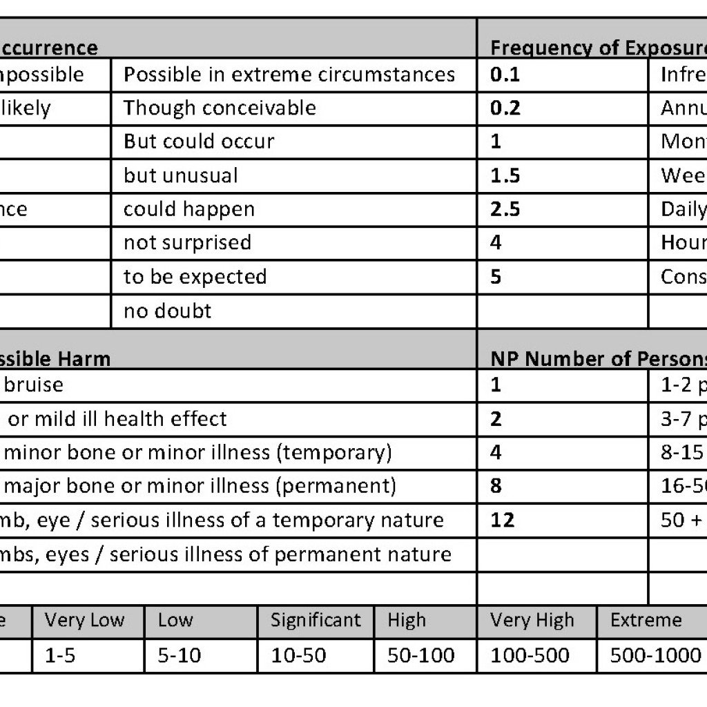 Risk Estimation Table 3 - SHP - Health and Safety News, Legislation ...