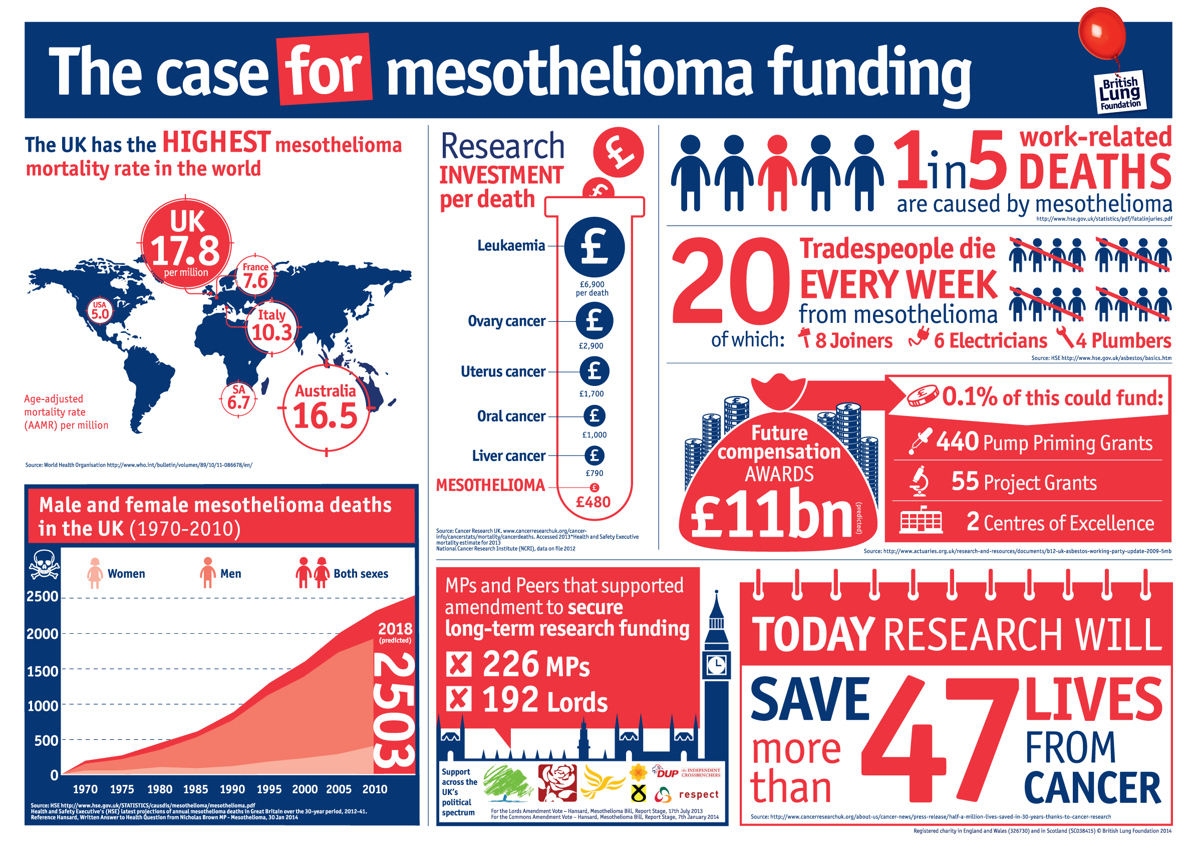 The Case For Mesothelioma Research Funding