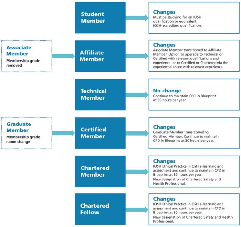 IOSH membership levels explained with list of qualifications & training