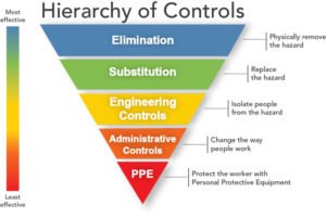 Hierarchy of risk controls (By NIOSH)