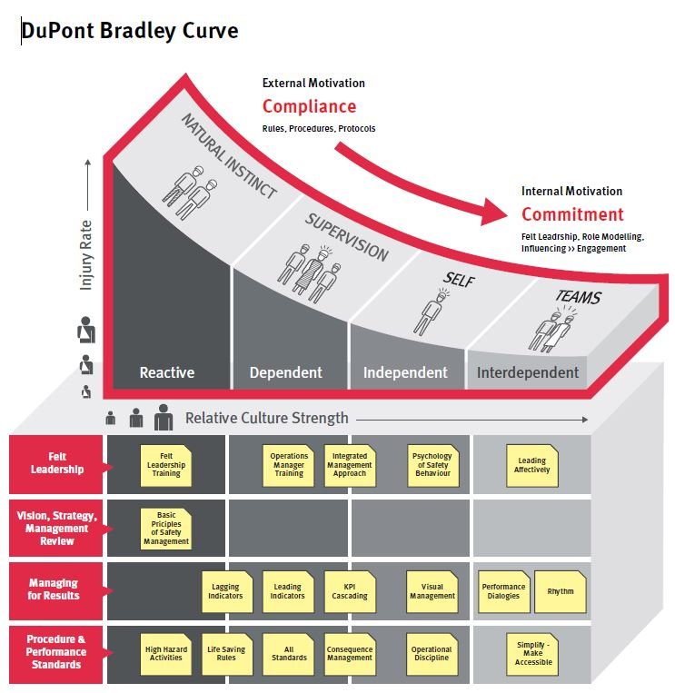 Behavioural safety management: DuPont Bradley Curve