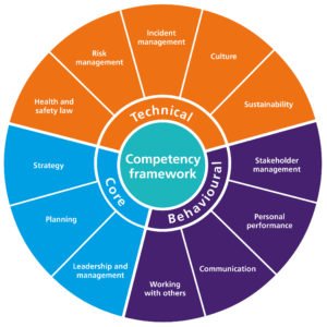 IOSH Competency Framework