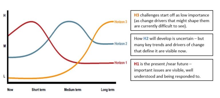 Three horizons model - SHP - Health and Safety News, Legislation, PPE ...