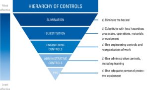 ISO 45001 workplace hierarchy