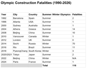 Olympic Construction Fatalities 90-26