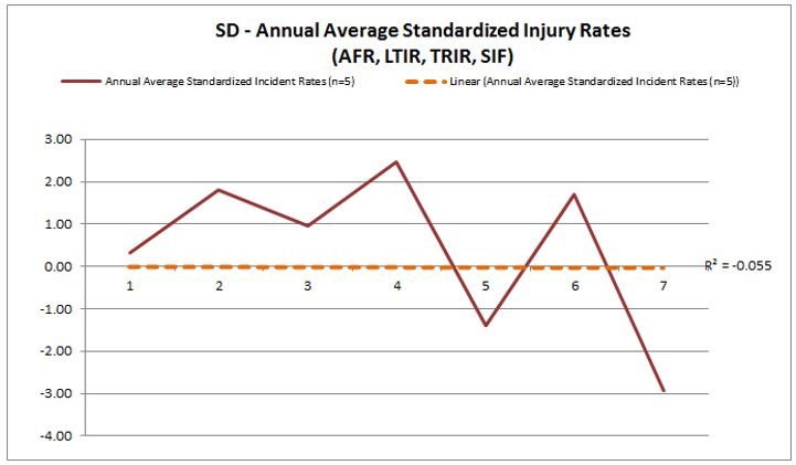 Impact of Safety Differently on Injury reduction