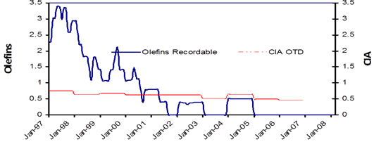 Olefins 6 example of injury reductions arising from their Behavioural Safety Process