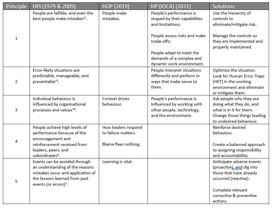 Human performance actions speak louder than words